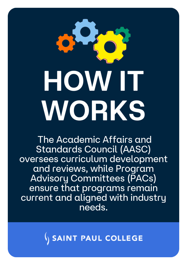 Gear icons + text reads:  The Academic Affairs and Standards Council (AASC) oversees curriculum development and reviews, while Program Advisory Committees (PACs) ensure that programs remain current and aligned with industry needs. 