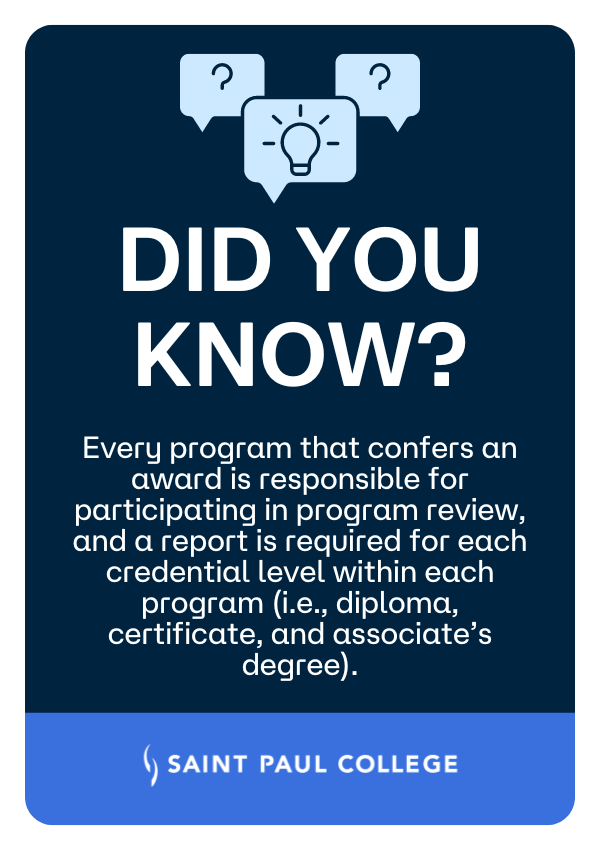 Did you know icons + text reads:  Every program that confers an award is responsible for participating in program review, and a report is required for each credential level within each program (i.e., diploma, certificate, and associate’s degree).