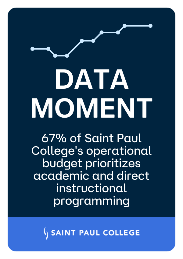 Chart Icon with the text on a plain blue background; Text reads 67% of Saint Paul College's operational budget prioritizes academic and direct instructional programming